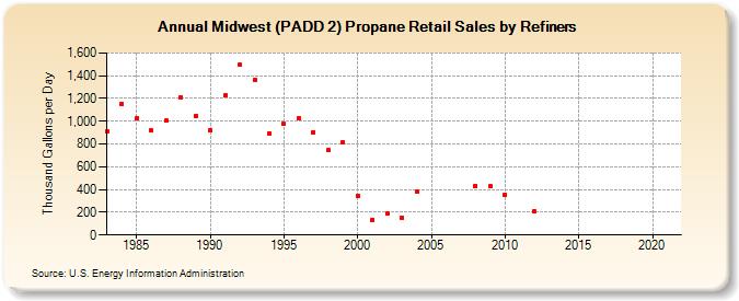 Midwest (PADD 2) Propane Retail Sales by Refiners (Thousand Gallons per Day)