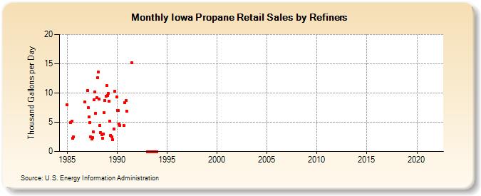 Iowa Propane Retail Sales by Refiners (Thousand Gallons per Day)