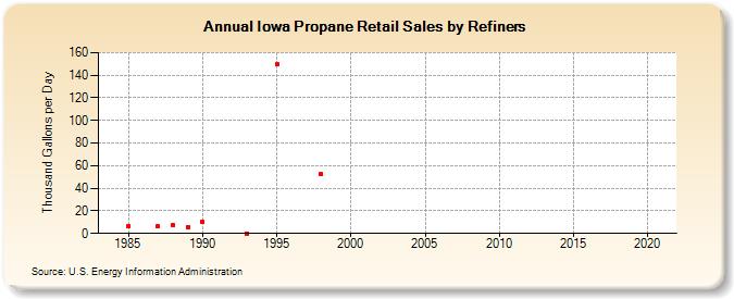 Iowa Propane Retail Sales by Refiners (Thousand Gallons per Day)