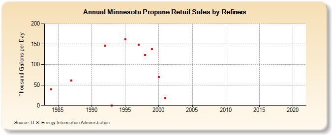 Minnesota Propane Retail Sales by Refiners (Thousand Gallons per Day)