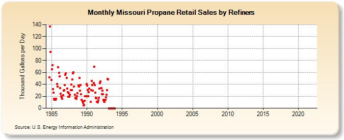 Missouri Propane Retail Sales by Refiners (Thousand Gallons per Day)