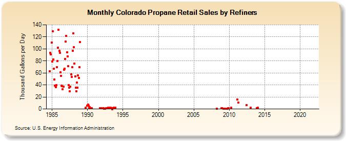 Colorado Propane Retail Sales by Refiners (Thousand Gallons per Day)