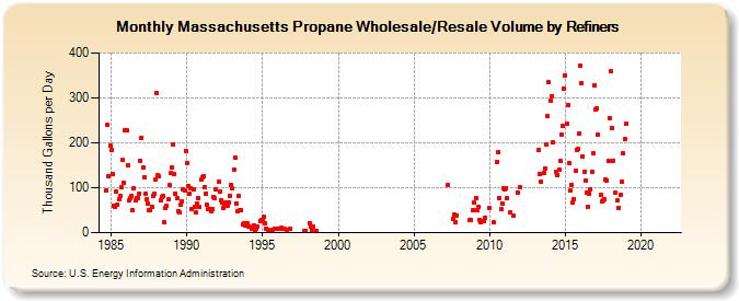 Massachusetts Propane Wholesale/Resale Volume by Refiners (Thousand Gallons per Day)