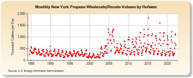 New York Propane Wholesale/Resale Volume by Refiners (Thousand Gallons per Day)
