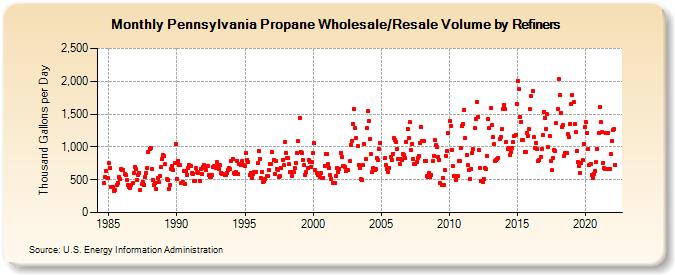 Pennsylvania Propane Wholesale/Resale Volume by Refiners (Thousand Gallons per Day)