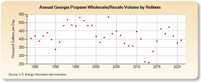 Georgia Propane Wholesale/Resale Volume by Refiners (Thousand Gallons per Day)