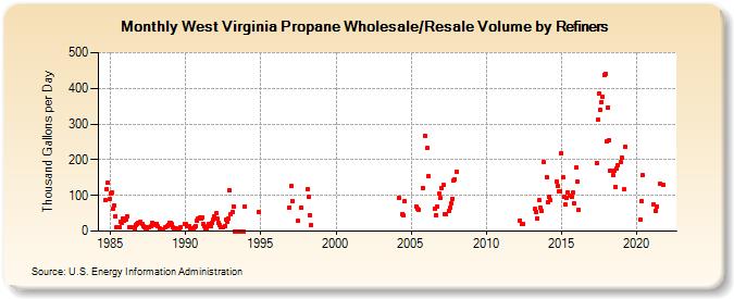 West Virginia Propane Wholesale/Resale Volume by Refiners (Thousand Gallons per Day)