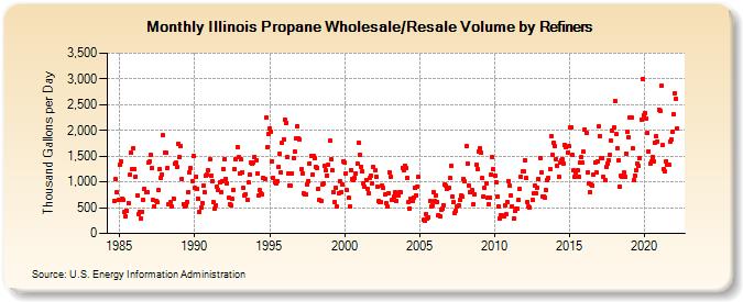 Illinois Propane Wholesale/Resale Volume by Refiners (Thousand Gallons per Day)