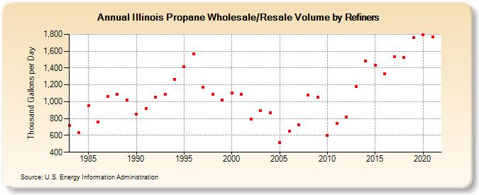 Illinois Propane Wholesale/Resale Volume by Refiners (Thousand Gallons per Day)