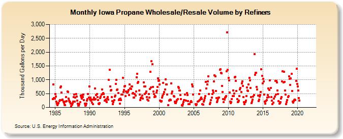 Iowa Propane Wholesale/Resale Volume by Refiners (Thousand Gallons per Day)