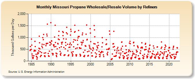 Missouri Propane Wholesale/Resale Volume by Refiners (Thousand Gallons per Day)
