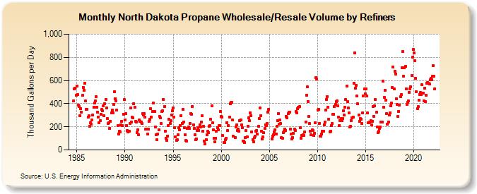 North Dakota Propane Wholesale/Resale Volume by Refiners (Thousand Gallons per Day)