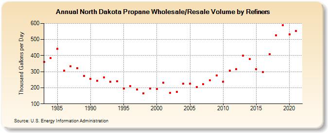 North Dakota Propane Wholesale/Resale Volume by Refiners (Thousand Gallons per Day)