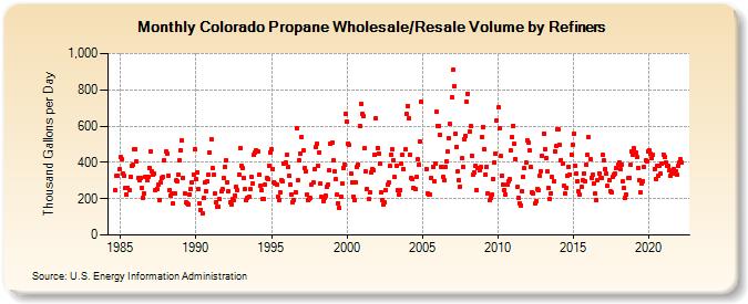 Colorado Propane Wholesale/Resale Volume by Refiners (Thousand Gallons per Day)