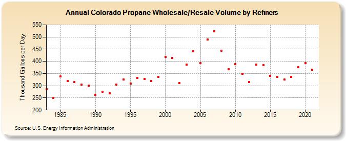 Colorado Propane Wholesale/Resale Volume by Refiners (Thousand Gallons per Day)