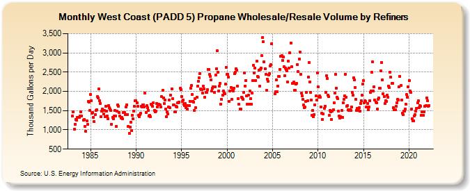 West Coast (PADD 5) Propane Wholesale/Resale Volume by Refiners (Thousand Gallons per Day)