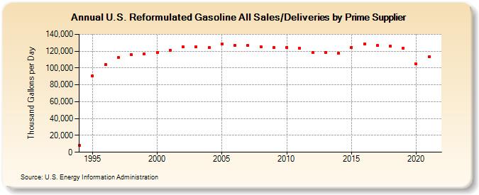 U.S. Reformulated Gasoline All Sales/Deliveries by Prime Supplier (Thousand Gallons per Day)