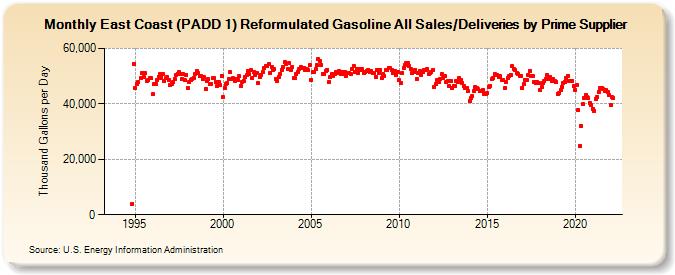 East Coast (PADD 1) Reformulated Gasoline All Sales/Deliveries by Prime Supplier (Thousand Gallons per Day)