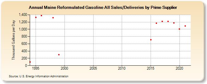 Maine Reformulated Gasoline All Sales/Deliveries by Prime Supplier (Thousand Gallons per Day)