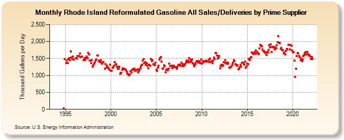 Rhode Island Reformulated Gasoline All Sales/Deliveries by Prime Supplier (Thousand Gallons per Day)
