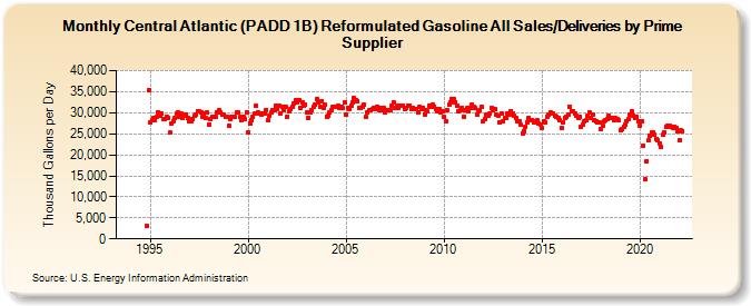 Central Atlantic (PADD 1B) Reformulated Gasoline All Sales/Deliveries by Prime Supplier (Thousand Gallons per Day)