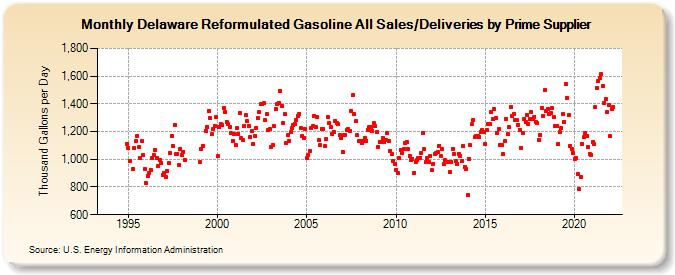 Delaware Reformulated Gasoline All Sales/Deliveries by Prime Supplier (Thousand Gallons per Day)