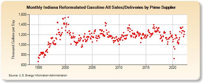 Indiana Reformulated Gasoline All Sales/Deliveries by Prime Supplier (Thousand Gallons per Day)