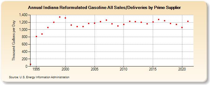 Indiana Reformulated Gasoline All Sales/Deliveries by Prime Supplier (Thousand Gallons per Day)