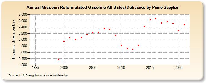 Missouri Reformulated Gasoline All Sales/Deliveries by Prime Supplier (Thousand Gallons per Day)