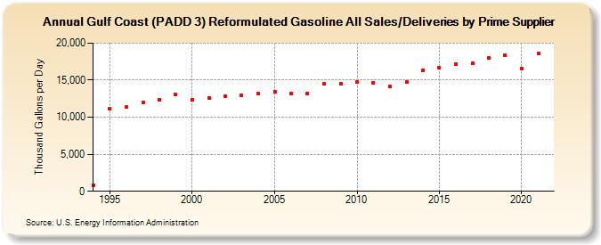 Gulf Coast (PADD 3) Reformulated Gasoline All Sales/Deliveries by Prime Supplier (Thousand Gallons per Day)
