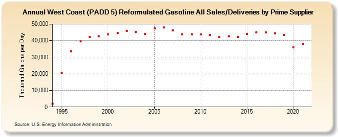 West Coast (PADD 5) Reformulated Gasoline All Sales/Deliveries by Prime Supplier (Thousand Gallons per Day)