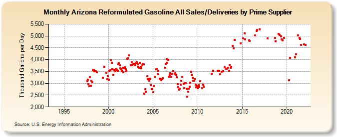 Arizona Reformulated Gasoline All Sales/Deliveries by Prime Supplier (Thousand Gallons per Day)