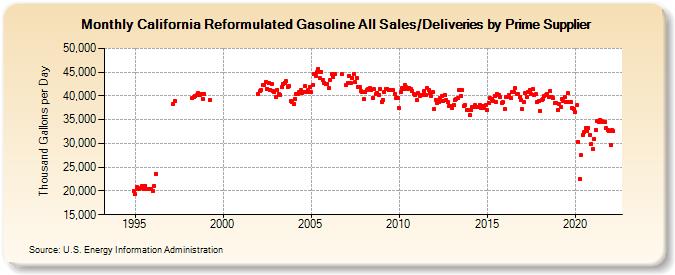 California Reformulated Gasoline All Sales/Deliveries by Prime Supplier (Thousand Gallons per Day)