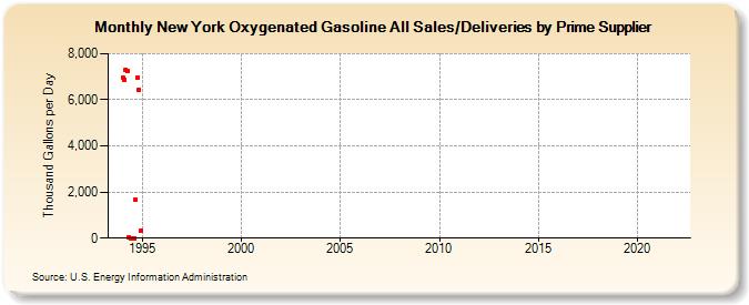 New York Oxygenated Gasoline All Sales/Deliveries by Prime Supplier (Thousand Gallons per Day)