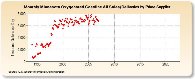 Minnesota Oxygenated Gasoline All Sales/Deliveries by Prime Supplier (Thousand Gallons per Day)