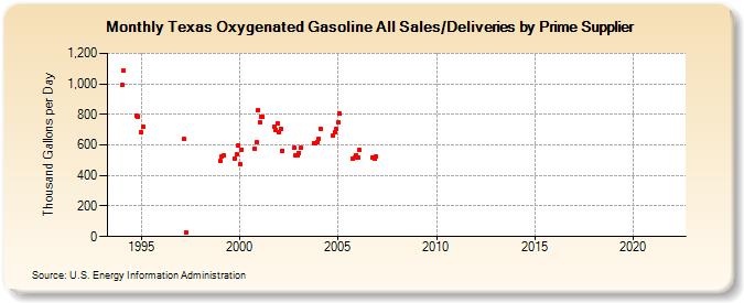Texas Oxygenated Gasoline All Sales/Deliveries by Prime Supplier (Thousand Gallons per Day)