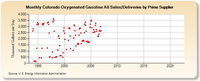 Colorado Oxygenated Gasoline All Sales/Deliveries by Prime Supplier (Thousand Gallons per Day)