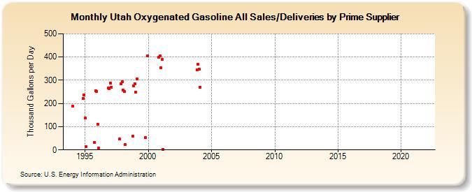 Utah Oxygenated Gasoline All Sales/Deliveries by Prime Supplier (Thousand Gallons per Day)