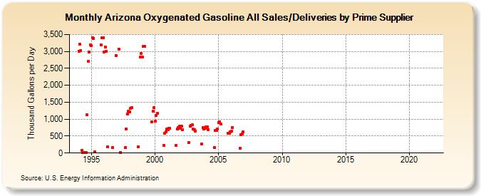 Arizona Oxygenated Gasoline All Sales/Deliveries by Prime Supplier (Thousand Gallons per Day)