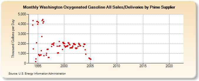 Washington Oxygenated Gasoline All Sales/Deliveries by Prime Supplier (Thousand Gallons per Day)
