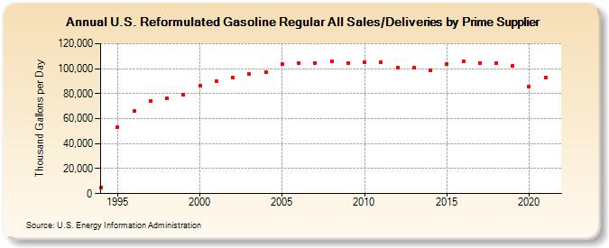U.S. Reformulated Gasoline Regular All Sales/Deliveries by Prime Supplier (Thousand Gallons per Day)