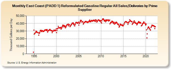 East Coast (PADD 1) Reformulated Gasoline Regular All Sales/Deliveries by Prime Supplier (Thousand Gallons per Day)