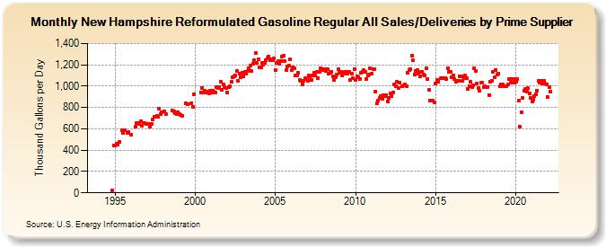 New Hampshire Reformulated Gasoline Regular All Sales/Deliveries by Prime Supplier (Thousand Gallons per Day)