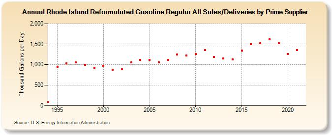 Rhode Island Reformulated Gasoline Regular All Sales/Deliveries by Prime Supplier (Thousand Gallons per Day)
