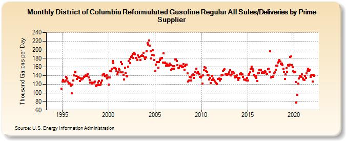 District of Columbia Reformulated Gasoline Regular All Sales/Deliveries by Prime Supplier (Thousand Gallons per Day)