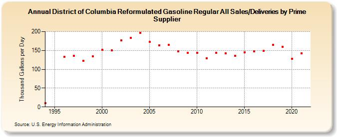 District of Columbia Reformulated Gasoline Regular All Sales/Deliveries by Prime Supplier (Thousand Gallons per Day)
