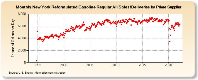 New York Reformulated Gasoline Regular All Sales/Deliveries by Prime Supplier (Thousand Gallons per Day)