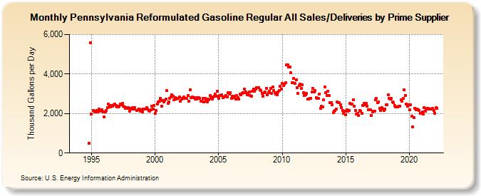 Pennsylvania Reformulated Gasoline Regular All Sales/Deliveries by Prime Supplier (Thousand Gallons per Day)