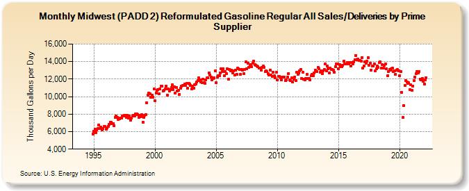 Midwest (PADD 2) Reformulated Gasoline Regular All Sales/Deliveries by Prime Supplier (Thousand Gallons per Day)