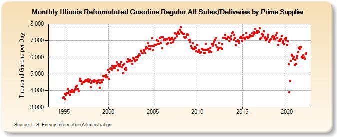 Illinois Reformulated Gasoline Regular All Sales/Deliveries by Prime Supplier (Thousand Gallons per Day)